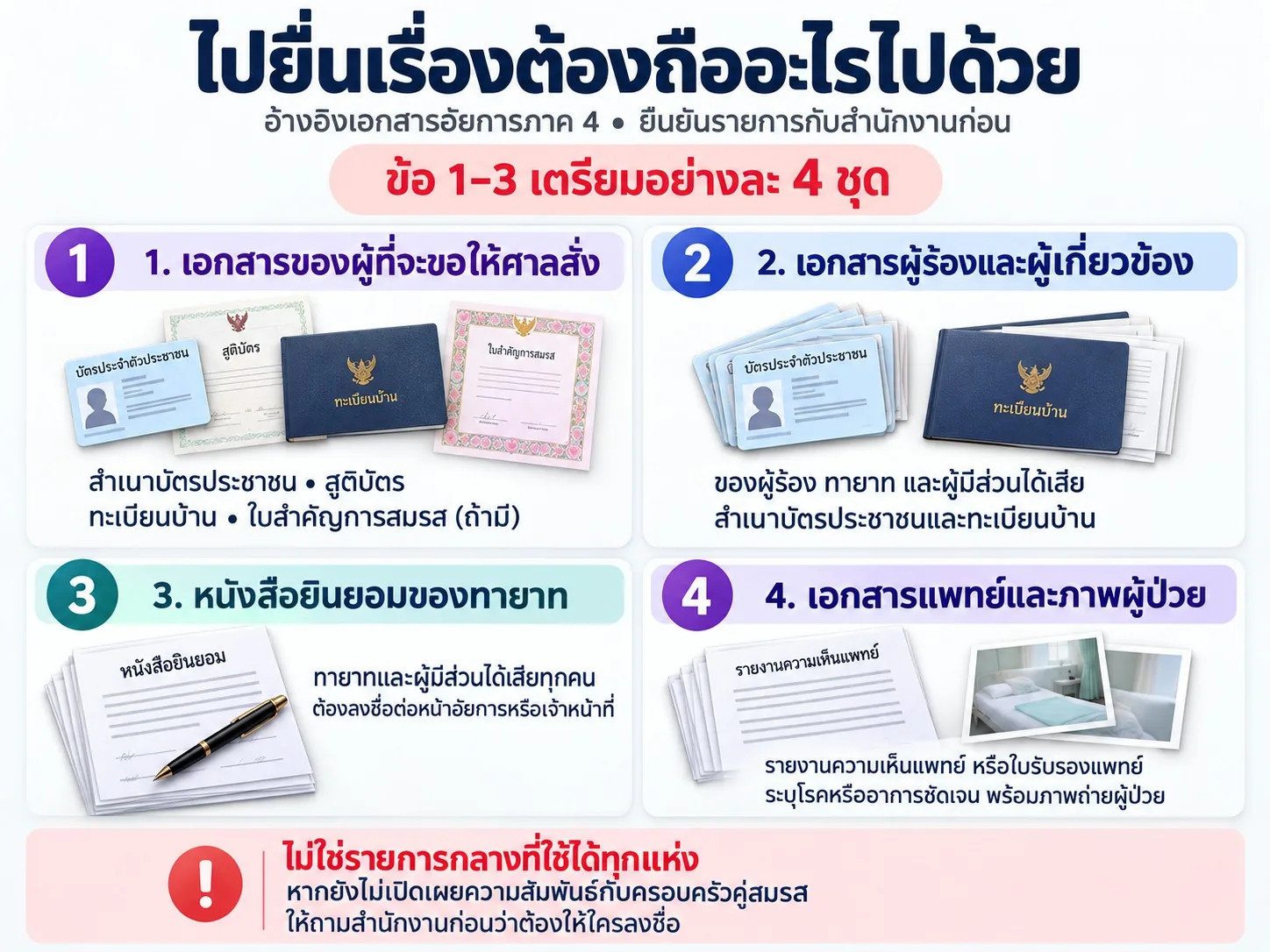 ภาพสรุปเอกสารยื่นขอเป็นผู้อนุบาล 4 หมวด โดยสามหมวดแรกเตรียมอย่างละ 4 ชุด และควรยืนยันกับสำนักงานก่อนยื่น