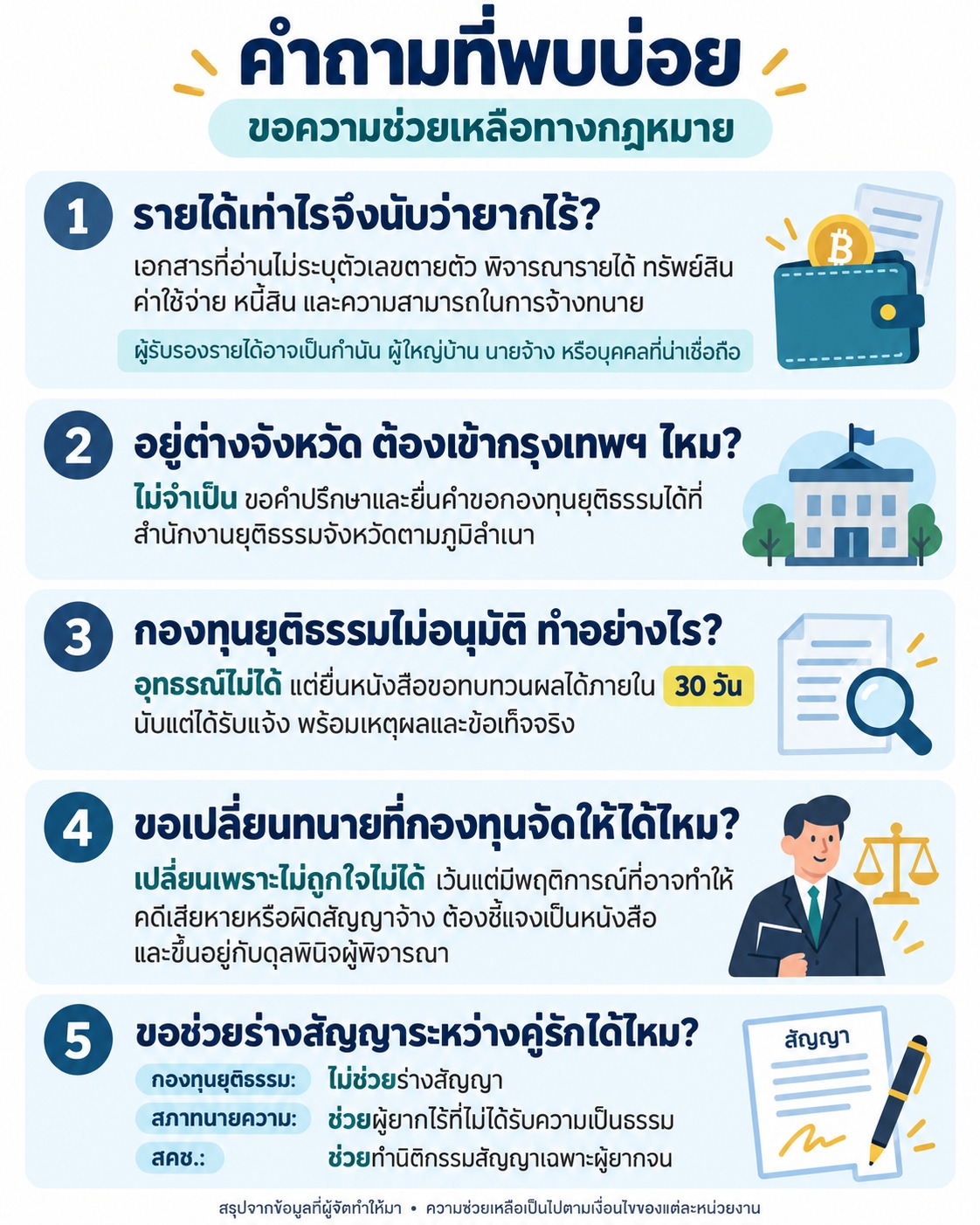 ภาพ 5 คำถามเรื่องการขอทนายฟรี เกณฑ์ผู้ยากไร้ การยื่นคำขอในต่างจังหวัด การทบทวนผล การเปลี่ยนทนาย และการร่างสัญญาคู่รัก
